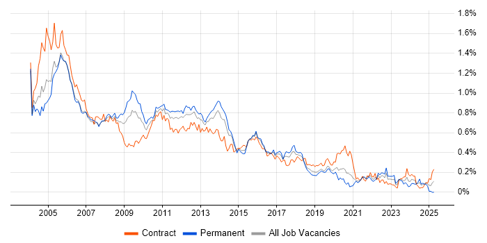 Job vacancy trend for VBScript in Central London