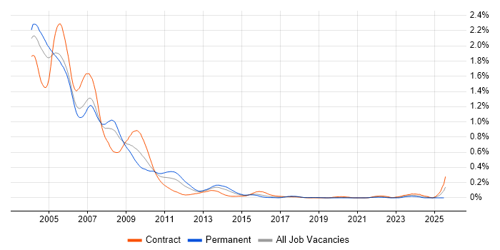 Job vacancy trend for VC++ in Central London