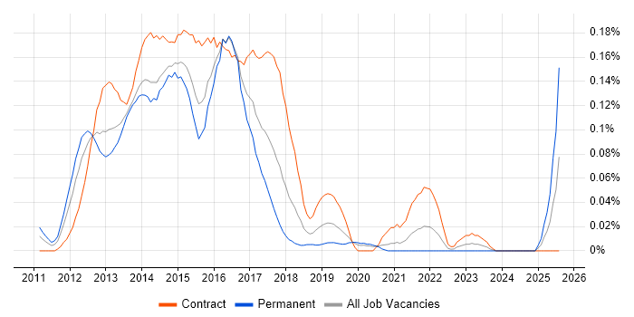 Job vacancy trend for vCloud in Central London
