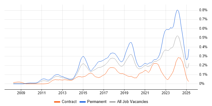 Job vacancy trend for Veeam in Central London Job vacancy trend for Veeam in Central London