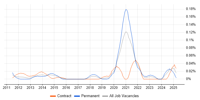 Job vacancy trend for Veeva in Central London Job vacancy trend for Veeva in Central London