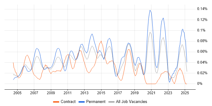 Job vacancy trend for Vendor Manager in Central London Job vacancy trend for Vendor Manager in Central London