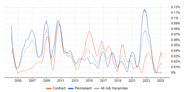 Job vacancy trend for Vendor Relationship Management in Central London Job vacancy trend for Vendor Relationship Management in Central London