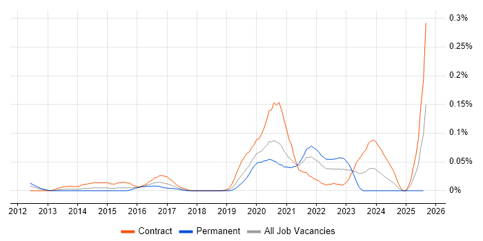 Job vacancy trend for Veracode in Central London