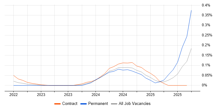 Vercel job vacancy trend in Central London Vercel job vacancy trend in Central London