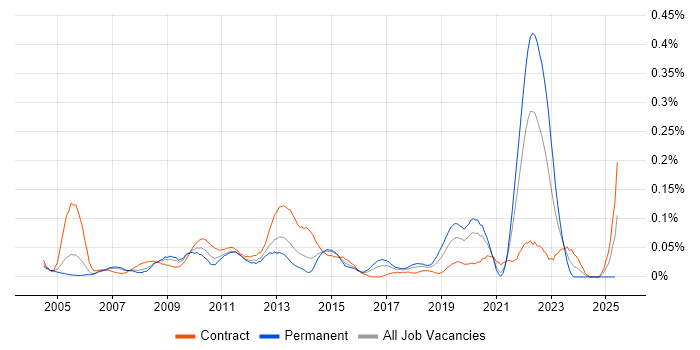 Job vacancy trend for Verification and Validation in Central London Job vacancy trend for Verification and Validation in Central London