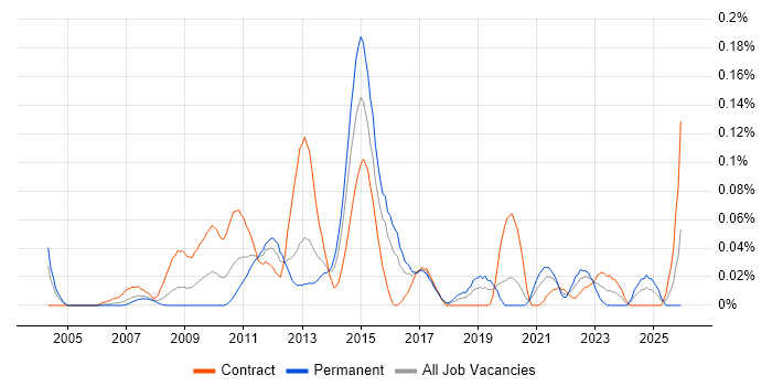 Verint job vacancy trend in Central London