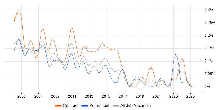 Job vacancy trend for Veritas Cluster Server in Central London Job vacancy trend for Veritas Cluster Server in Central London