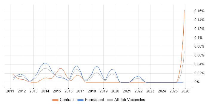Veritas eDiscovery job vacancy trend in Central London