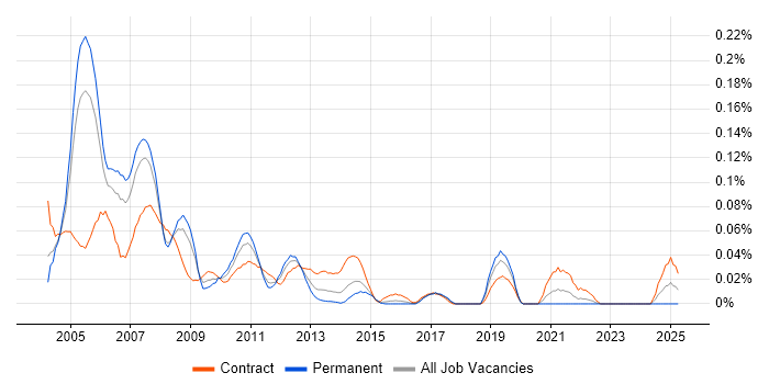 Job vacancy trend for Veritas File System in Central London Job vacancy trend for Veritas File System in Central London