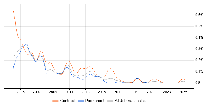 Job vacancy trend for Veritas Volume Manager in Central London Job vacancy trend for Veritas Volume Manager in Central London
