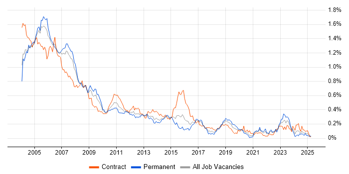 Job vacancy trend for Veritas in Central London Job vacancy trend for Veritas in Central London