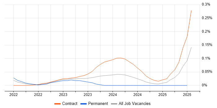 Job vacancy trend for Vertex AI in Central London Job vacancy trend for Vertex AI in Central London
