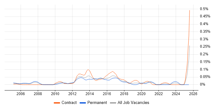 Job vacancy trend for Vertica in Central London
