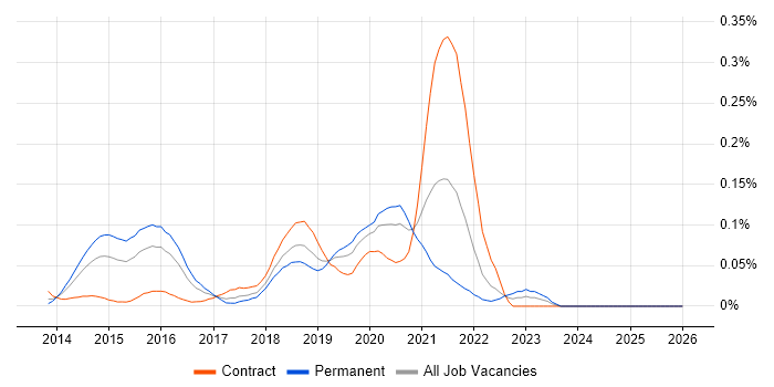 Vert.x job vacancy trend in Central London