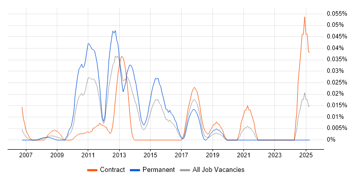 Job vacancy trend for VHDL in Central London Job vacancy trend for VHDL in Central London