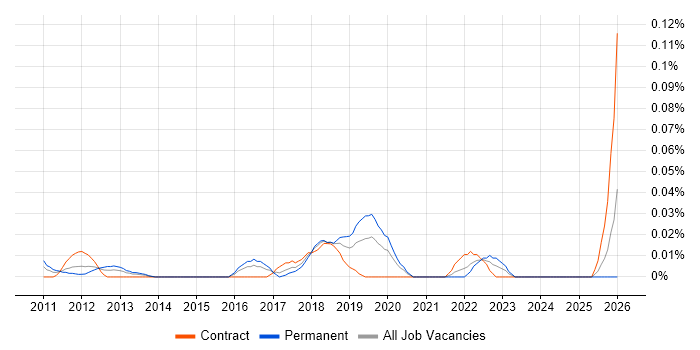 Video Analytics job vacancy trend in Central London