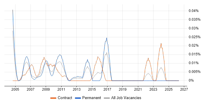 Video Conferencing Engineer job vacancy trend in Central London