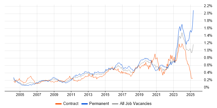 Job vacancy trend for Video Conferencing in Central London Job vacancy trend for Video Conferencing in Central London