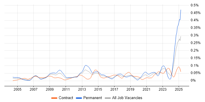 Job vacancy trend for Video Editing in Central London