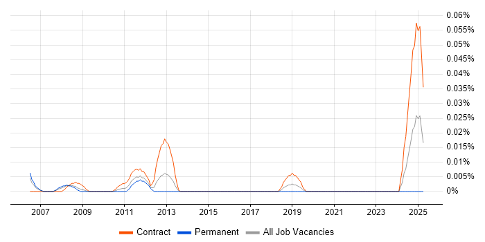 Job vacancy trend for Video Editor in Central London Job vacancy trend for Video Editor in Central London