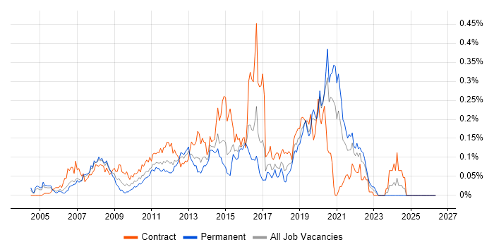 Video on Demand job vacancy trend in Central London