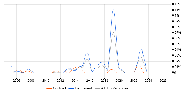 Video Processing job vacancy trend in Central London