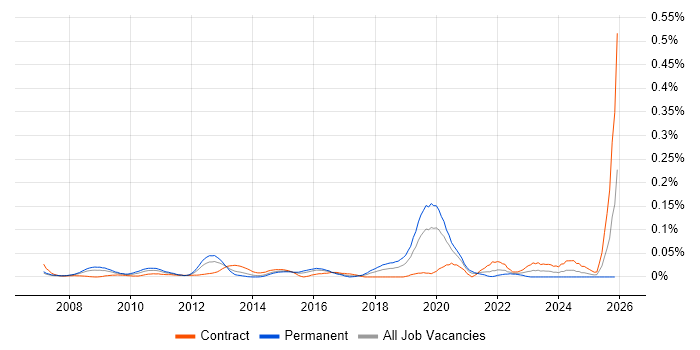 Virgin Media job vacancy trend in Central London