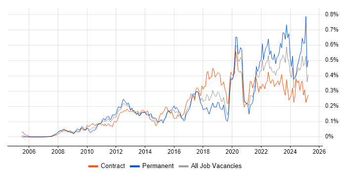 Job vacancy trend for Virtual Desktop in Central London Job vacancy trend for Virtual Desktop in Central London