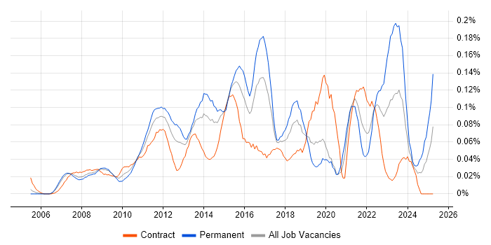 Job vacancy trend for Virtual Infrastructure in Central London Job vacancy trend for Virtual Infrastructure in Central London