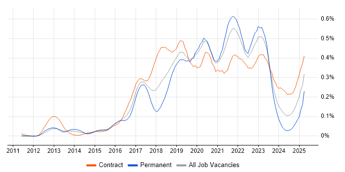 Job vacancy trend for Virtual Private Cloud in Central London