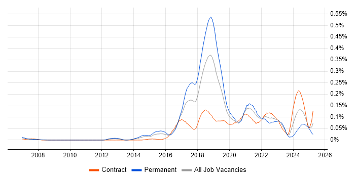 Job vacancy trend for Virtual Reality in Central London Job vacancy trend for Virtual Reality in Central London