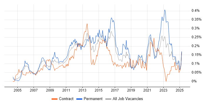 Job vacancy trend for Virtual Servers in Central London Job vacancy trend for Virtual Servers in Central London