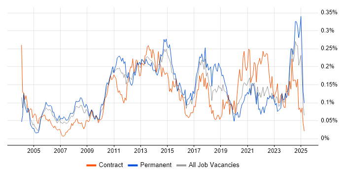 Job vacancy trend for Virtual Team Management in Central London Job vacancy trend for Virtual Team Management in Central London