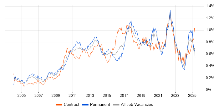 Job vacancy trend for Virtual Team in Central London