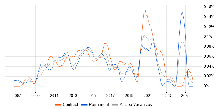Virtualisation Engineer job vacancy trend in Central London