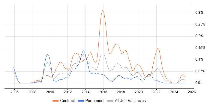 Job vacancy trend for Visual Designer in Central London Job vacancy trend for Visual Designer in Central London