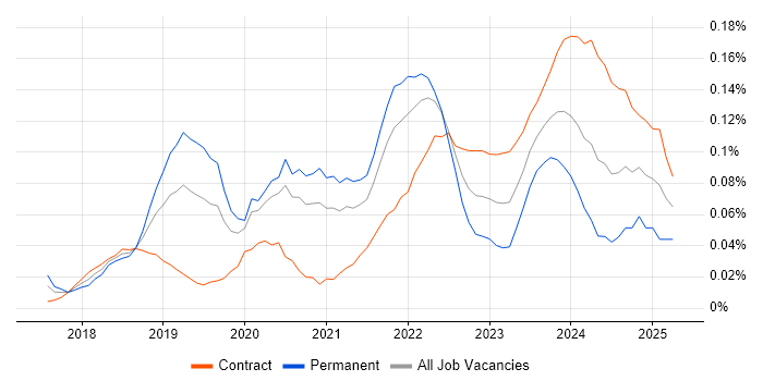 Job vacancy trend for Visual Studio Code in Central London Job vacancy trend for Visual Studio Code in Central London