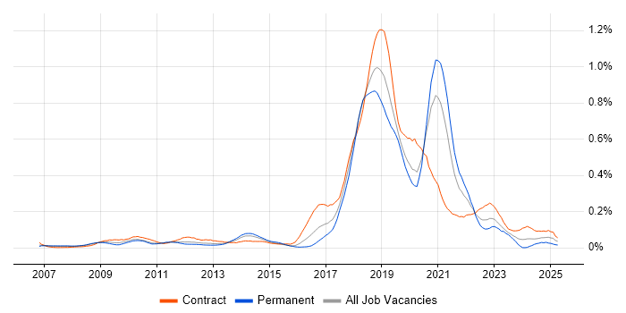 Job vacancy trend for Visual Studio Team System in Central London Job vacancy trend for Visual Studio Team System in Central London