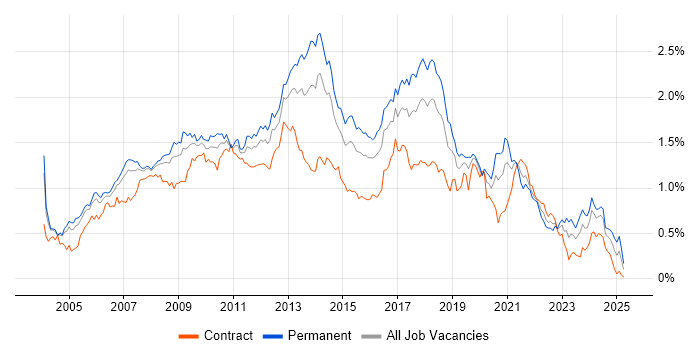 Job vacancy trend for Visual Studio in Central London Job vacancy trend for Visual Studio in Central London