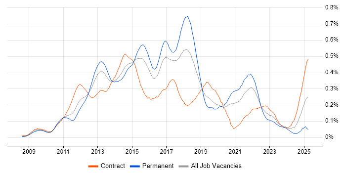Job vacancy trend for Visualforce in Central London