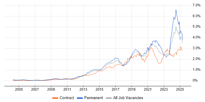 Job vacancy trend for Visualisation in Central London Job vacancy trend for Visualisation in Central London