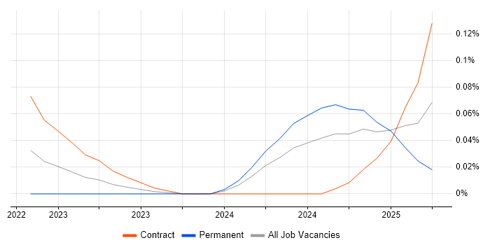 Job vacancy trend for Vite in Central London Job vacancy trend for Vite in Central London