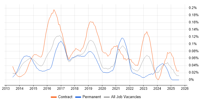 Job vacancy trend for Viva Engage in Central London
