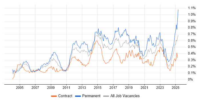 Job vacancy trend for VLAN in Central London Job vacancy trend for VLAN in Central London