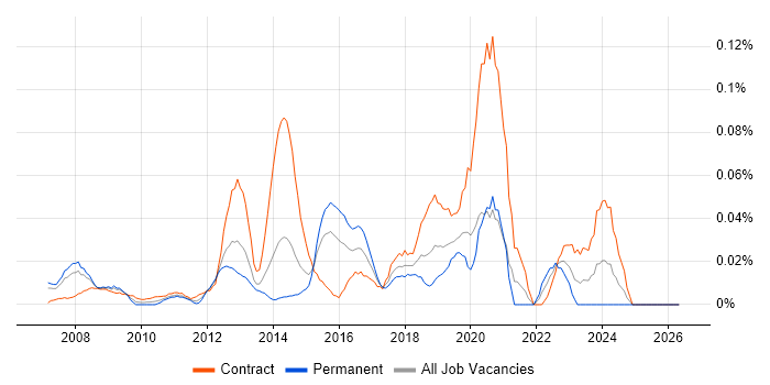 VLE job vacancy trend in Central London