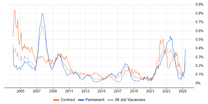 Job vacancy trend for VMS in Central London Job vacancy trend for VMS in Central London