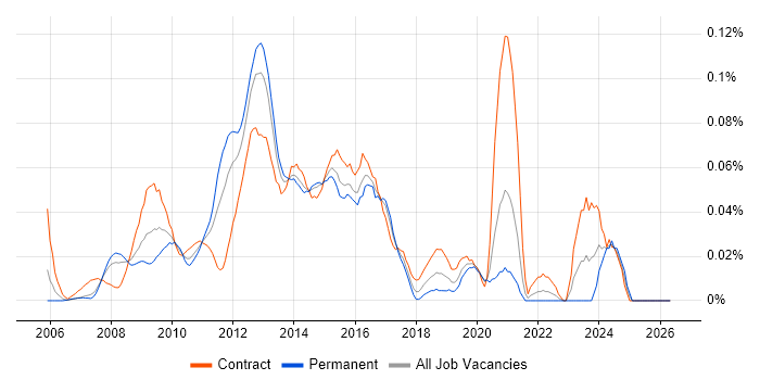 VMware Architect job vacancy trend in Central London