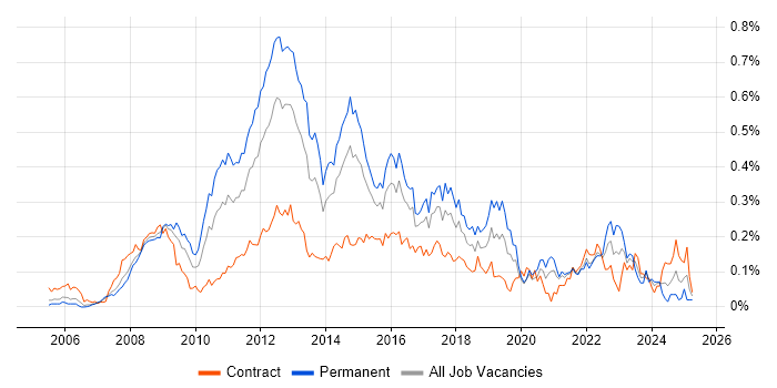 Job vacancy trend for VMware Certified Professional (VCP) in Central London Job vacancy trend for VMware Certified Professional (VCP) in Central London