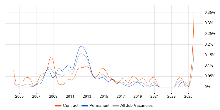Job vacancy trend for VMware Consultant in Central London Job vacancy trend for VMware Consultant in Central London